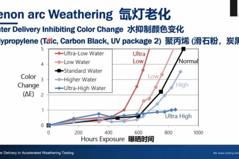 Q-lab研讨会 加速老化测试中水的施加 2022.6.30