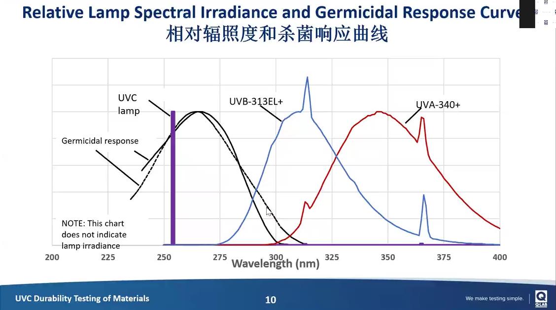 材料的UVC紫外线测试 疫情时期的新课题