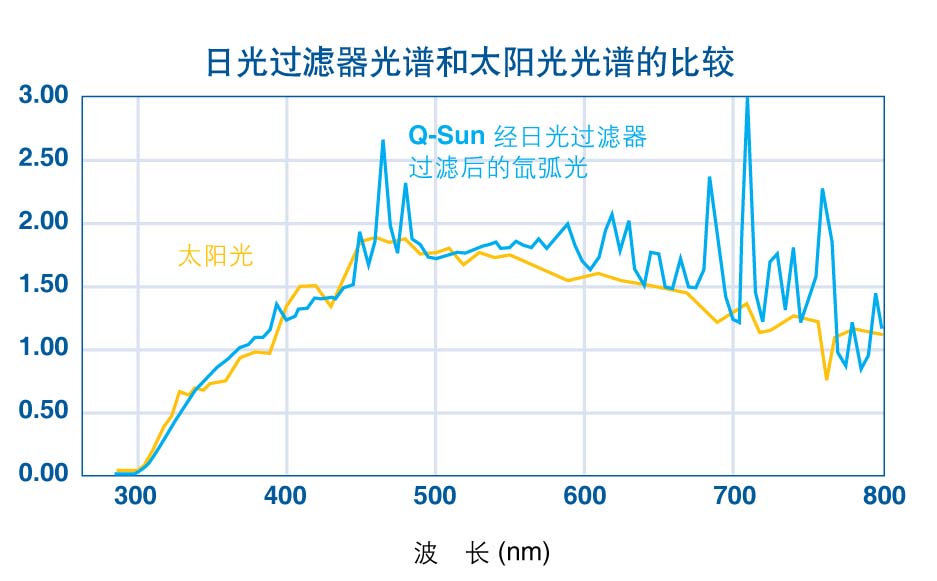 氙灯试验箱的波长