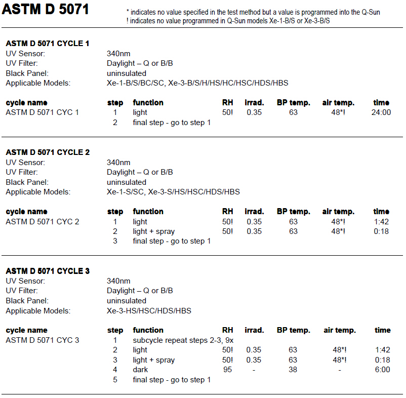 ASTM D5071测试方法