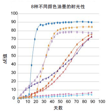 8种颜色油墨在佛罗里达秋季试验中耐光性能的曲线图