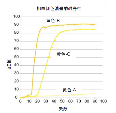 相同颜色耐光性实验图