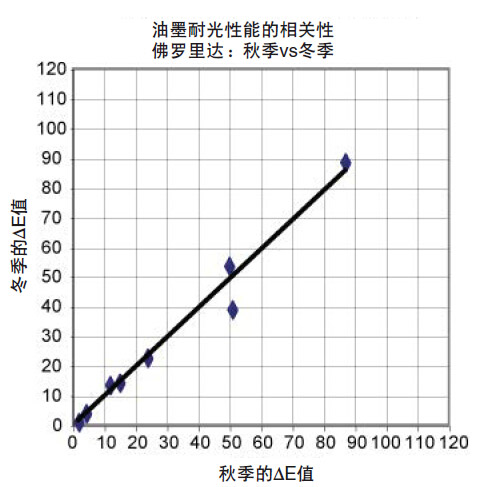 油墨耐光性能的相关性