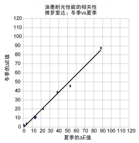 油墨耐光性能的相关性