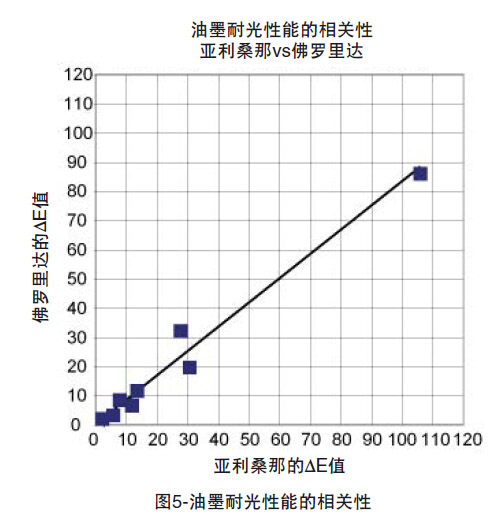 油墨耐光性能的相关性