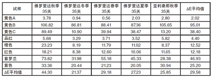 不同户外曝晒试验中油墨的ΔE颜色变化