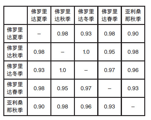 等级排序相关性列表