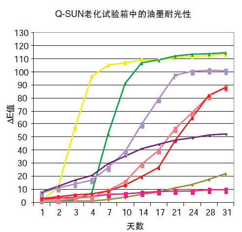 Q-SUN中8种平版印刷油墨的耐光性