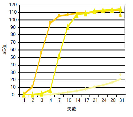 Q-SUN中3种黄色油墨的耐光性