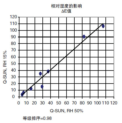 相对湿度对耐光性能无明显影响