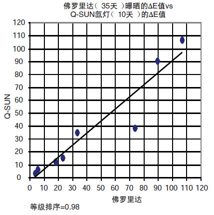 Q-SUN试验箱显示了与佛罗里达曝晒之间极高的 相关性