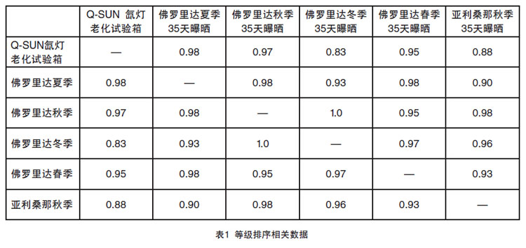 等级排序的相关性