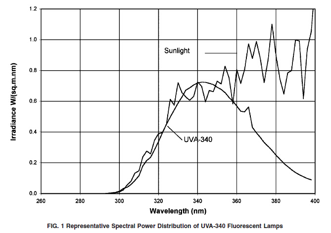 UVA340光谱图