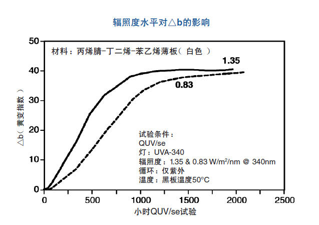 辐照度水平的影响