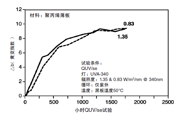 辐照度水平对的影响