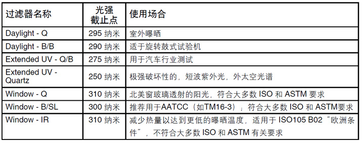 Q-SUN滤光器的选择