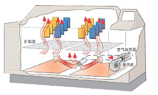 CCT盐雾腐蚀试验机干燥功能