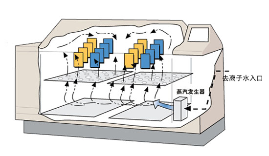 Q-FOG CCT型盐雾腐蚀试验机潮湿功能