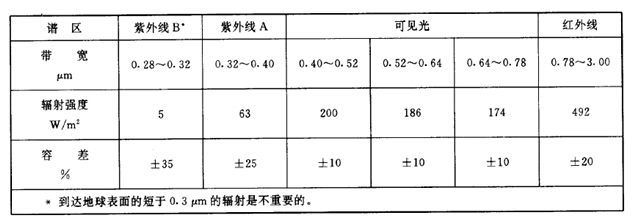 光谱能量分布及容差