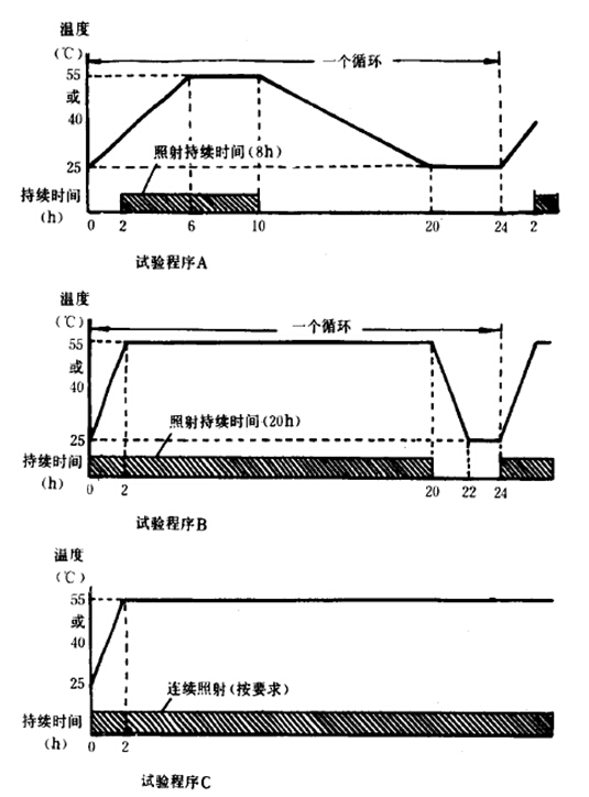 温度一辐照一时间关系图