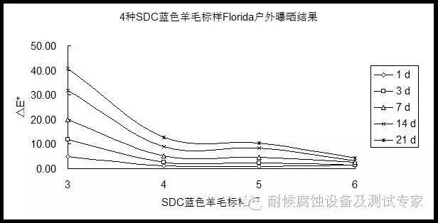 曝晒结果