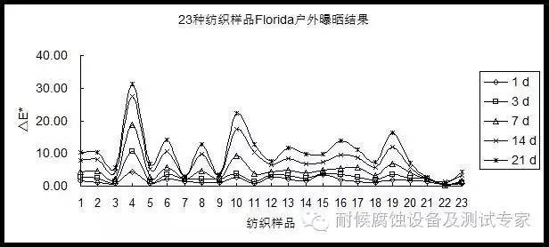 纺织样品Florida户外曝晒结果