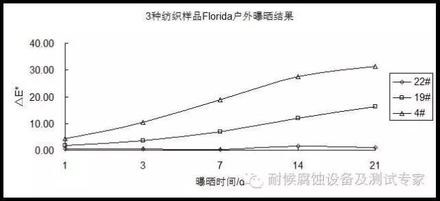 不同级别日晒色牢度纺织样品的Florida户外曝晒结果