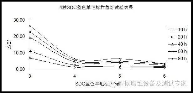 SDC蓝色羊毛标样氙灯加速测试试验结果