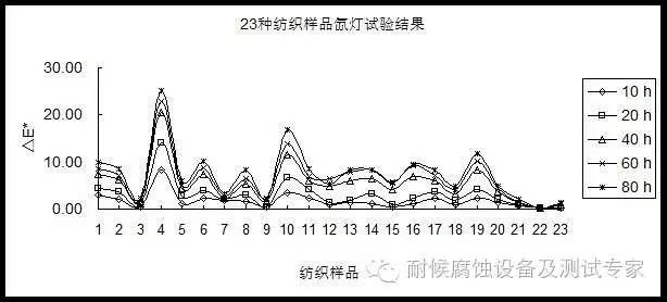 纺织样品氙灯加速测试试验结果