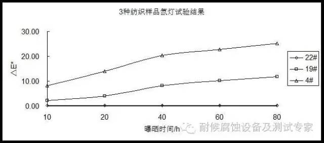  不同级别日晒色牢度纺织样品的氙灯加速测试试验结果