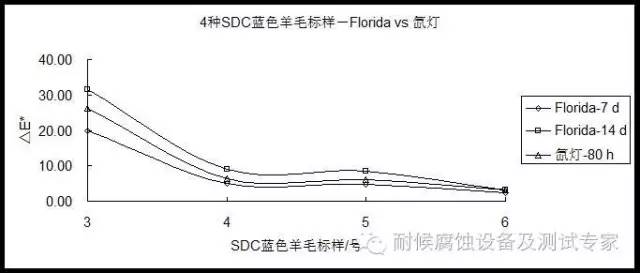 蓝色羊毛标样