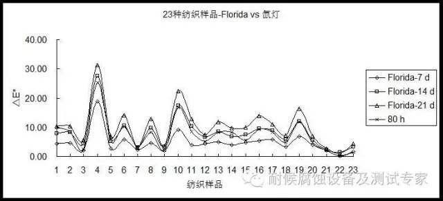 氙灯试验80h大概相当于Florida曝晒14 d