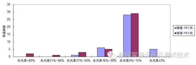 失光率分布