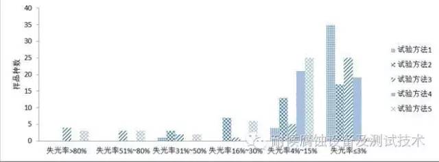 1 200 h氙灯试验的失光率分布