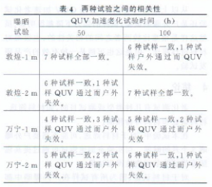 两种试验的相关性