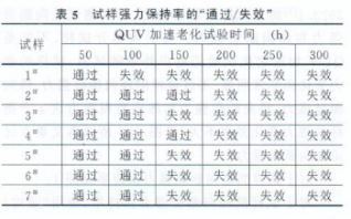 加速老化试验结果