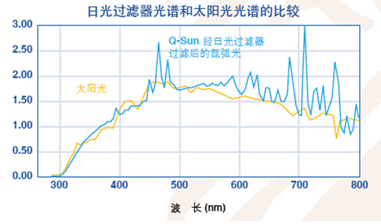 Q-SUN光谱 与太阳光的比较