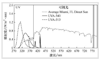 紫外线萤光灯装置和太阳光