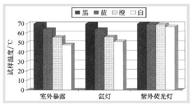 试样颜色不同所导致的试样表面温度差