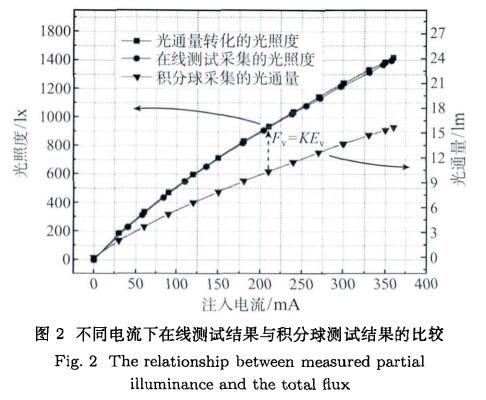 测试结果的比较