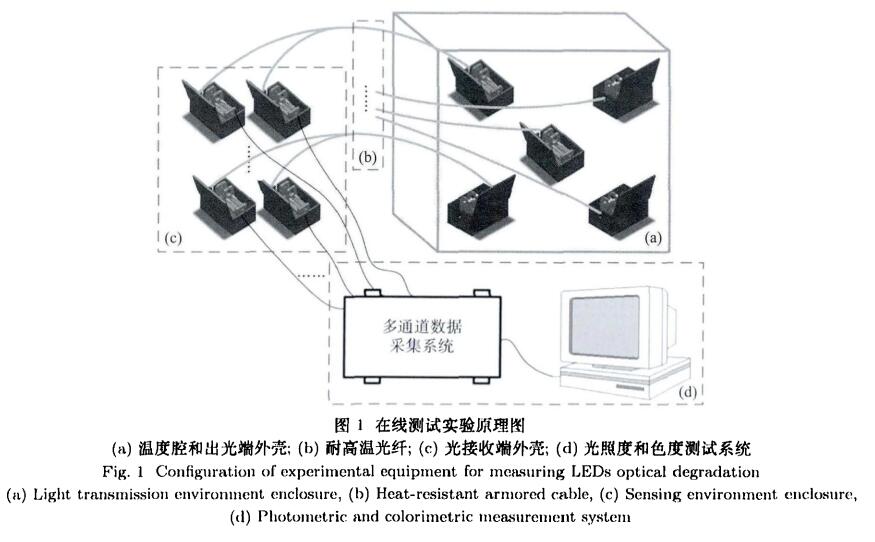 图1.1设备链接方法