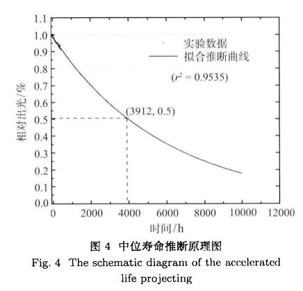 中位寿命原理推断图