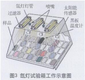 氙灯老化箱工作示意图