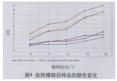 自然暴晒后样品变化情况