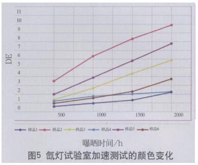 氙灯加速测试的颜色变化