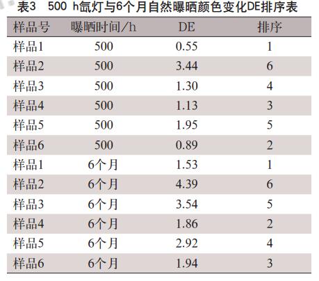 颜色变化排序表