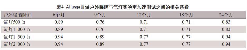 Allunga自然户外曝晒与氙灯实验室加速测试之间的相关系数