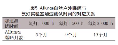 Allunga自然户外曝晒与 氙灯实验室加速测试时间的对应关系