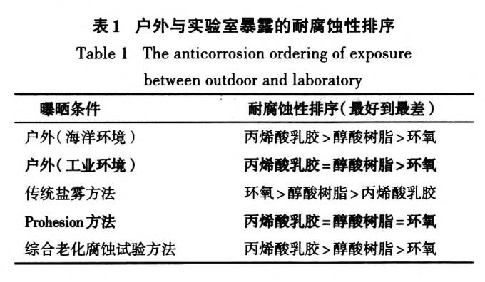 外与实验室暴露的耐腐蚀性排序