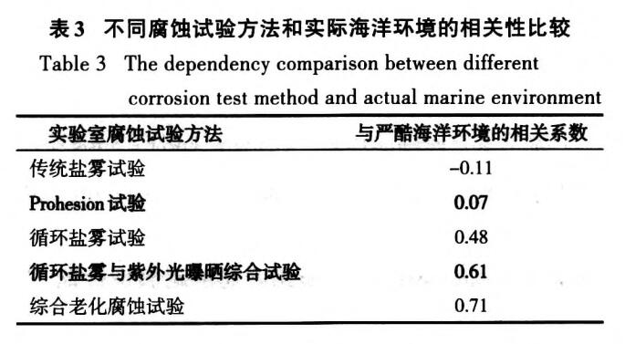 同腐蚀试验方法和实际海洋环境的相关性比较